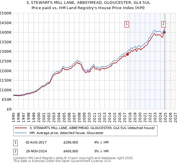 3, STEWARTS MILL LANE, ABBEYMEAD, GLOUCESTER, GL4 5UL: Price paid vs HM Land Registry's House Price Index