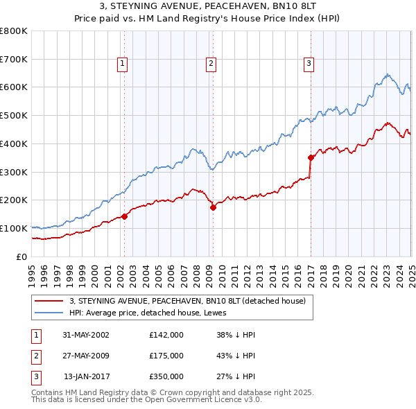 3, STEYNING AVENUE, PEACEHAVEN, BN10 8LT: Price paid vs HM Land Registry's House Price Index