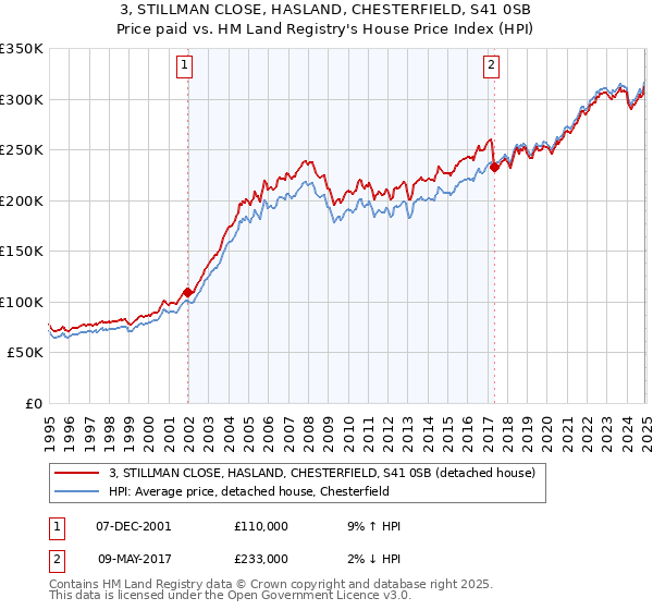 3, STILLMAN CLOSE, HASLAND, CHESTERFIELD, S41 0SB: Price paid vs HM Land Registry's House Price Index