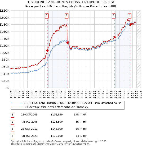 3, STIRLING LANE, HUNTS CROSS, LIVERPOOL, L25 9GF: Price paid vs HM Land Registry's House Price Index