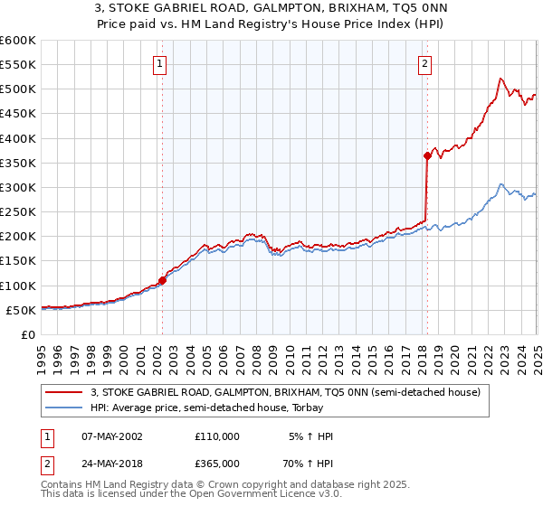 3, STOKE GABRIEL ROAD, GALMPTON, BRIXHAM, TQ5 0NN: Price paid vs HM Land Registry's House Price Index