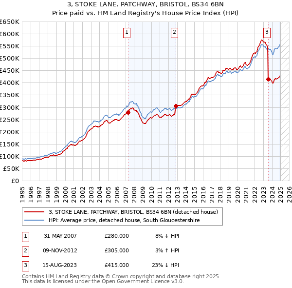 3, STOKE LANE, PATCHWAY, BRISTOL, BS34 6BN: Price paid vs HM Land Registry's House Price Index