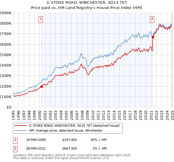 3, STOKE ROAD, WINCHESTER, SO23 7ET: Price paid vs HM Land Registry's House Price Index