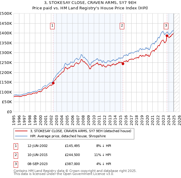 3, STOKESAY CLOSE, CRAVEN ARMS, SY7 9EH: Price paid vs HM Land Registry's House Price Index
