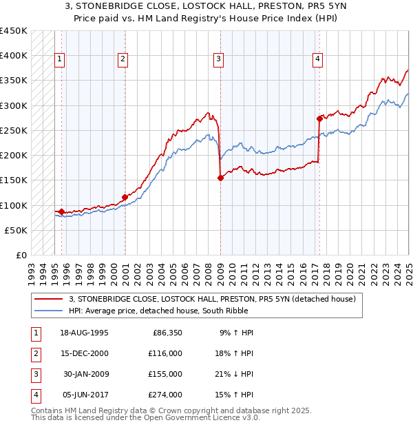 3, STONEBRIDGE CLOSE, LOSTOCK HALL, PRESTON, PR5 5YN: Price paid vs HM Land Registry's House Price Index