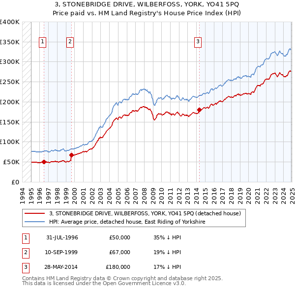 3, STONEBRIDGE DRIVE, WILBERFOSS, YORK, YO41 5PQ: Price paid vs HM Land Registry's House Price Index