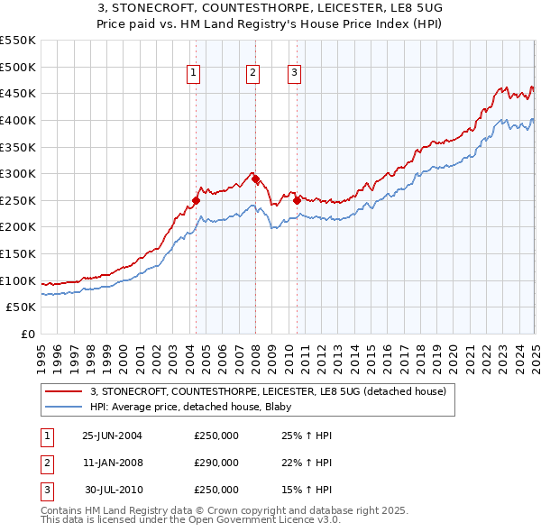 3, STONECROFT, COUNTESTHORPE, LEICESTER, LE8 5UG: Price paid vs HM Land Registry's House Price Index