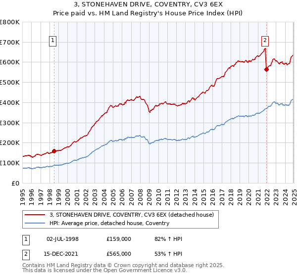 3, STONEHAVEN DRIVE, COVENTRY, CV3 6EX: Price paid vs HM Land Registry's House Price Index