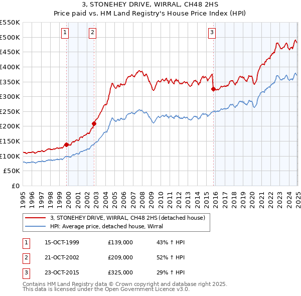 3, STONEHEY DRIVE, WIRRAL, CH48 2HS: Price paid vs HM Land Registry's House Price Index