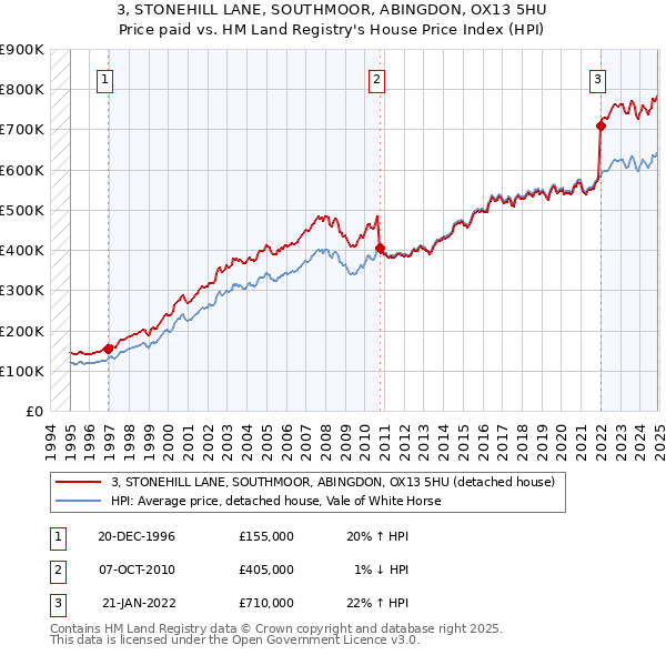 3, STONEHILL LANE, SOUTHMOOR, ABINGDON, OX13 5HU: Price paid vs HM Land Registry's House Price Index