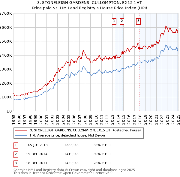 3, STONELEIGH GARDENS, CULLOMPTON, EX15 1HT: Price paid vs HM Land Registry's House Price Index