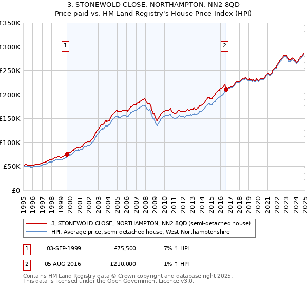 3, STONEWOLD CLOSE, NORTHAMPTON, NN2 8QD: Price paid vs HM Land Registry's House Price Index