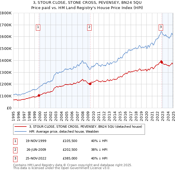 3, STOUR CLOSE, STONE CROSS, PEVENSEY, BN24 5QU: Price paid vs HM Land Registry's House Price Index