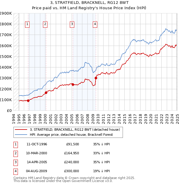 3, STRATFIELD, BRACKNELL, RG12 8WT: Price paid vs HM Land Registry's House Price Index