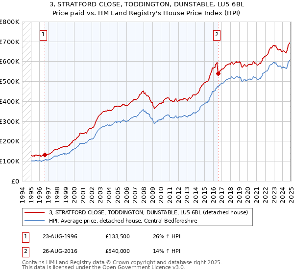 3, STRATFORD CLOSE, TODDINGTON, DUNSTABLE, LU5 6BL: Price paid vs HM Land Registry's House Price Index