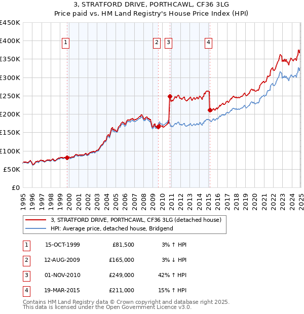 3, STRATFORD DRIVE, PORTHCAWL, CF36 3LG: Price paid vs HM Land Registry's House Price Index