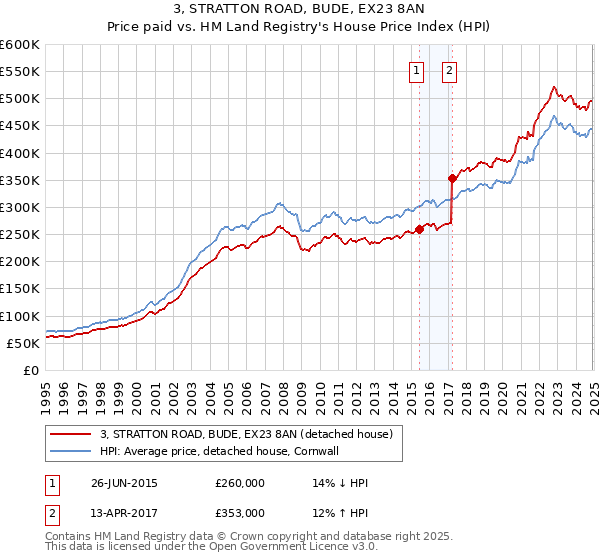 3, STRATTON ROAD, BUDE, EX23 8AN: Price paid vs HM Land Registry's House Price Index
