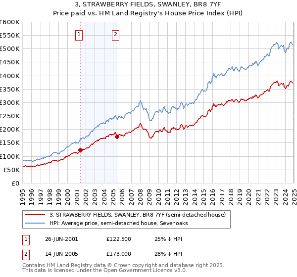 3, STRAWBERRY FIELDS, SWANLEY, BR8 7YF: Price paid vs HM Land Registry's House Price Index