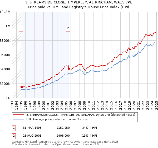 3, STREAMSIDE CLOSE, TIMPERLEY, ALTRINCHAM, WA15 7PE: Price paid vs HM Land Registry's House Price Index