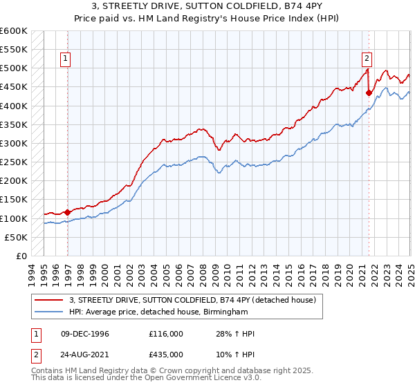 3, STREETLY DRIVE, SUTTON COLDFIELD, B74 4PY: Price paid vs HM Land Registry's House Price Index