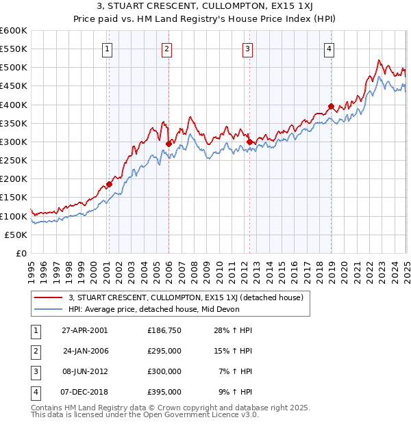 3, STUART CRESCENT, CULLOMPTON, EX15 1XJ: Price paid vs HM Land Registry's House Price Index