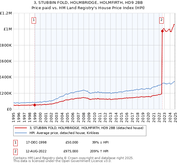 3, STUBBIN FOLD, HOLMBRIDGE, HOLMFIRTH, HD9 2BB: Price paid vs HM Land Registry's House Price Index