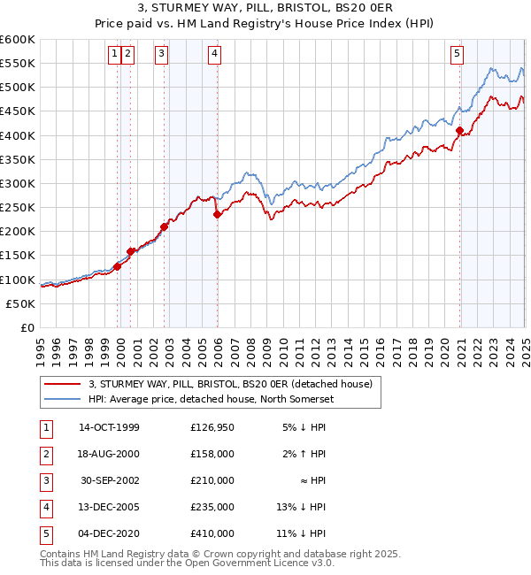 3, STURMEY WAY, PILL, BRISTOL, BS20 0ER: Price paid vs HM Land Registry's House Price Index