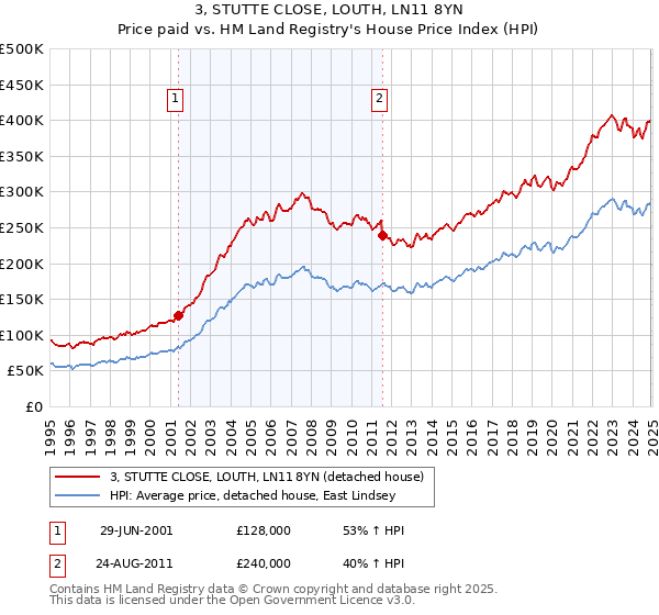 3, STUTTE CLOSE, LOUTH, LN11 8YN: Price paid vs HM Land Registry's House Price Index