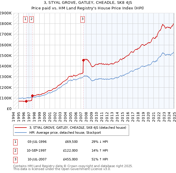 3, STYAL GROVE, GATLEY, CHEADLE, SK8 4JS: Price paid vs HM Land Registry's House Price Index