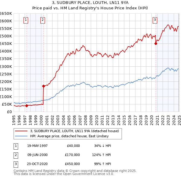 3, SUDBURY PLACE, LOUTH, LN11 9YA: Price paid vs HM Land Registry's House Price Index