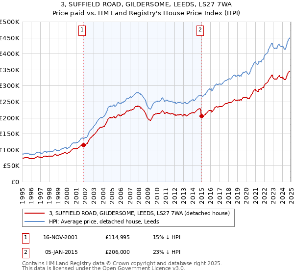 3, SUFFIELD ROAD, GILDERSOME, LEEDS, LS27 7WA: Price paid vs HM Land Registry's House Price Index