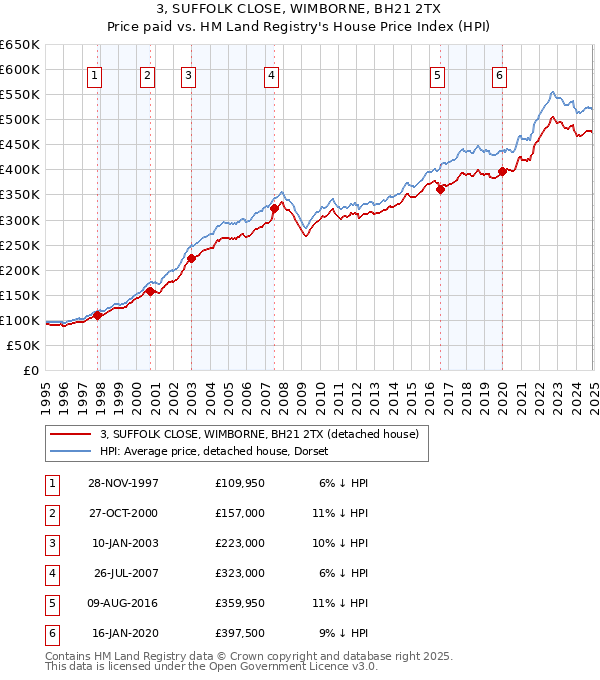 3, SUFFOLK CLOSE, WIMBORNE, BH21 2TX: Price paid vs HM Land Registry's House Price Index