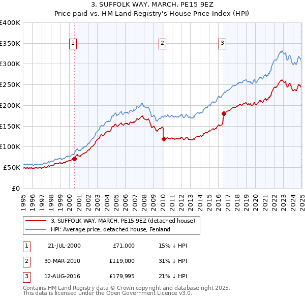 3, SUFFOLK WAY, MARCH, PE15 9EZ: Price paid vs HM Land Registry's House Price Index