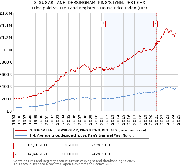 3, SUGAR LANE, DERSINGHAM, KING'S LYNN, PE31 6HX: Price paid vs HM Land Registry's House Price Index
