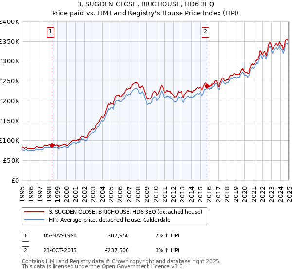 3, SUGDEN CLOSE, BRIGHOUSE, HD6 3EQ: Price paid vs HM Land Registry's House Price Index