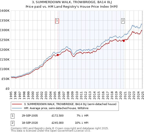 3, SUMMERDOWN WALK, TROWBRIDGE, BA14 0LJ: Price paid vs HM Land Registry's House Price Index