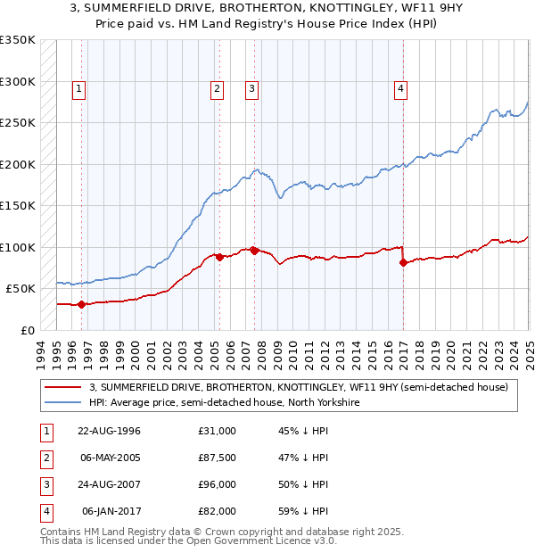 3, SUMMERFIELD DRIVE, BROTHERTON, KNOTTINGLEY, WF11 9HY: Price paid vs HM Land Registry's House Price Index