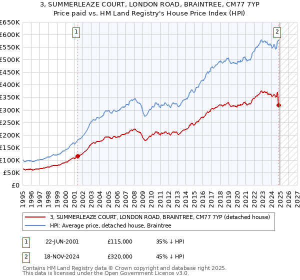 3, SUMMERLEAZE COURT, LONDON ROAD, BRAINTREE, CM77 7YP: Price paid vs HM Land Registry's House Price Index