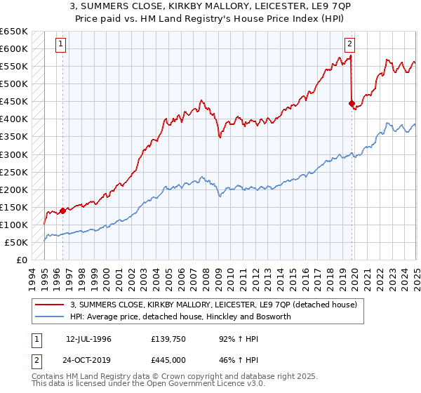 3, SUMMERS CLOSE, KIRKBY MALLORY, LEICESTER, LE9 7QP: Price paid vs HM Land Registry's House Price Index