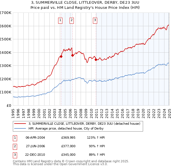 3, SUMMERVILLE CLOSE, LITTLEOVER, DERBY, DE23 3UU: Price paid vs HM Land Registry's House Price Index