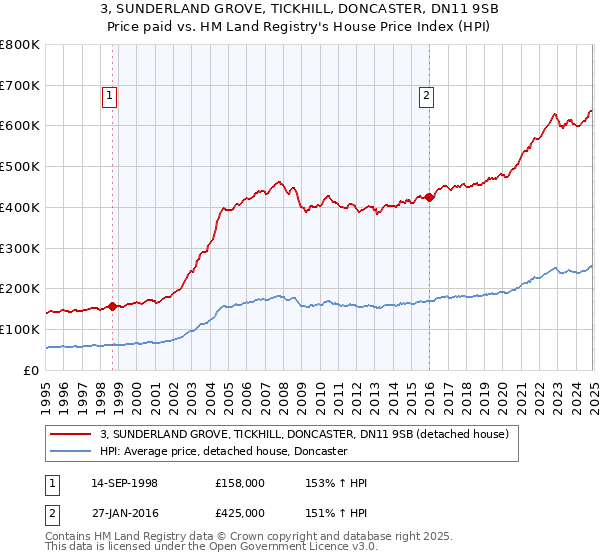 3, SUNDERLAND GROVE, TICKHILL, DONCASTER, DN11 9SB: Price paid vs HM Land Registry's House Price Index