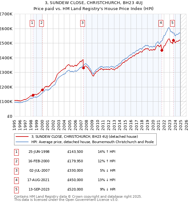 3, SUNDEW CLOSE, CHRISTCHURCH, BH23 4UJ: Price paid vs HM Land Registry's House Price Index