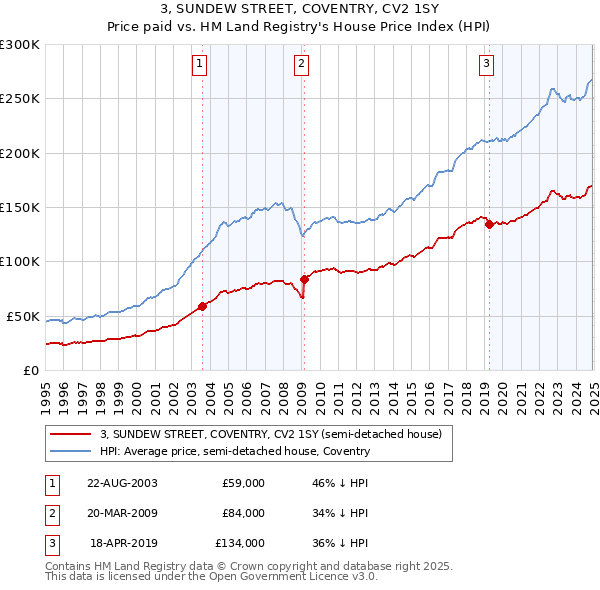 3, SUNDEW STREET, COVENTRY, CV2 1SY: Price paid vs HM Land Registry's House Price Index