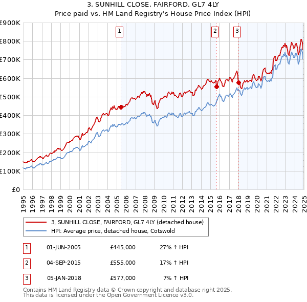 3, SUNHILL CLOSE, FAIRFORD, GL7 4LY: Price paid vs HM Land Registry's House Price Index