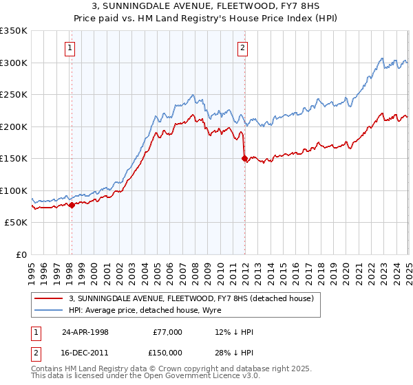 3, SUNNINGDALE AVENUE, FLEETWOOD, FY7 8HS: Price paid vs HM Land Registry's House Price Index