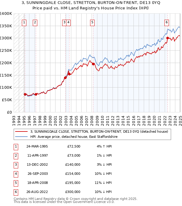 3, SUNNINGDALE CLOSE, STRETTON, BURTON-ON-TRENT, DE13 0YQ: Price paid vs HM Land Registry's House Price Index