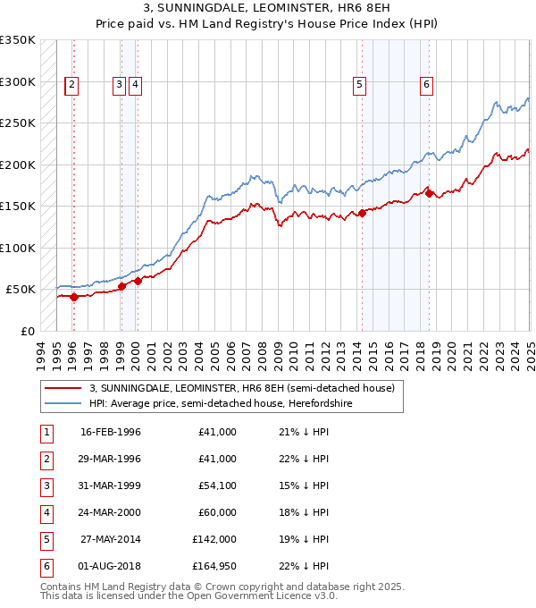 3, SUNNINGDALE, LEOMINSTER, HR6 8EH: Price paid vs HM Land Registry's House Price Index