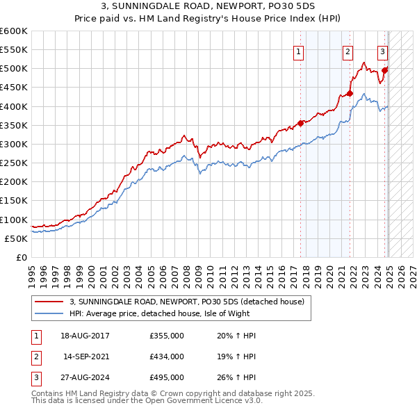 3, SUNNINGDALE ROAD, NEWPORT, PO30 5DS: Price paid vs HM Land Registry's House Price Index