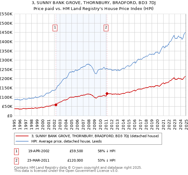 3, SUNNY BANK GROVE, THORNBURY, BRADFORD, BD3 7DJ: Price paid vs HM Land Registry's House Price Index