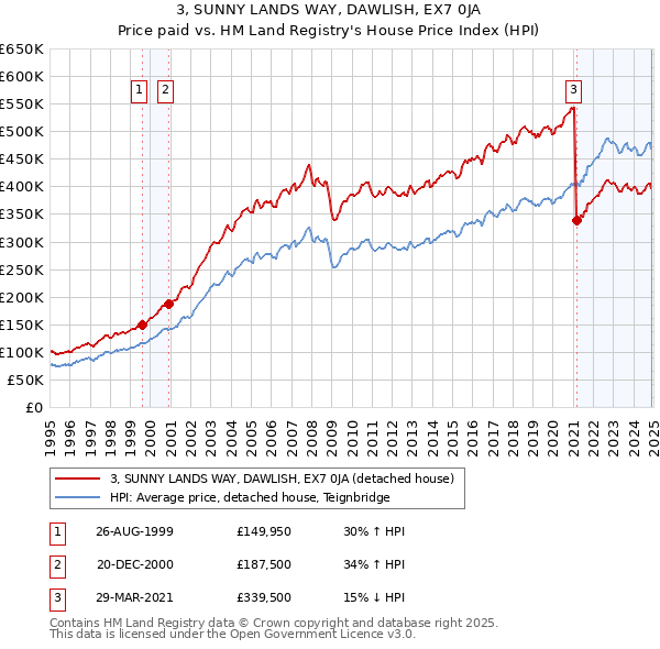 3, SUNNY LANDS WAY, DAWLISH, EX7 0JA: Price paid vs HM Land Registry's House Price Index